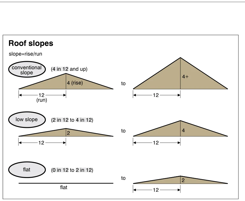 Roof slopes