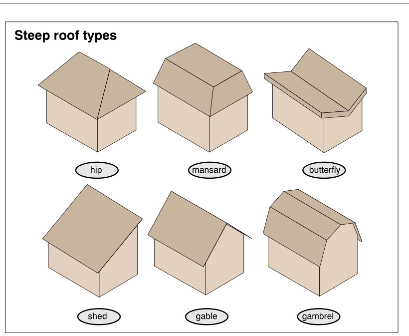 Steep roof types