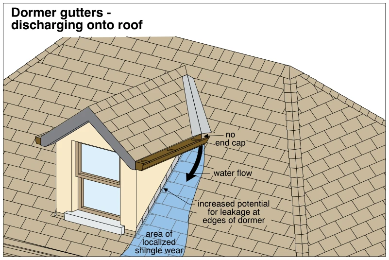 Dormer gutters - discharging onto roof