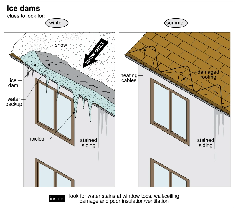 Ice dams
