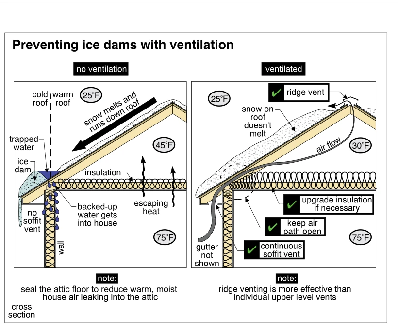 Preventing ice dams with ventilation