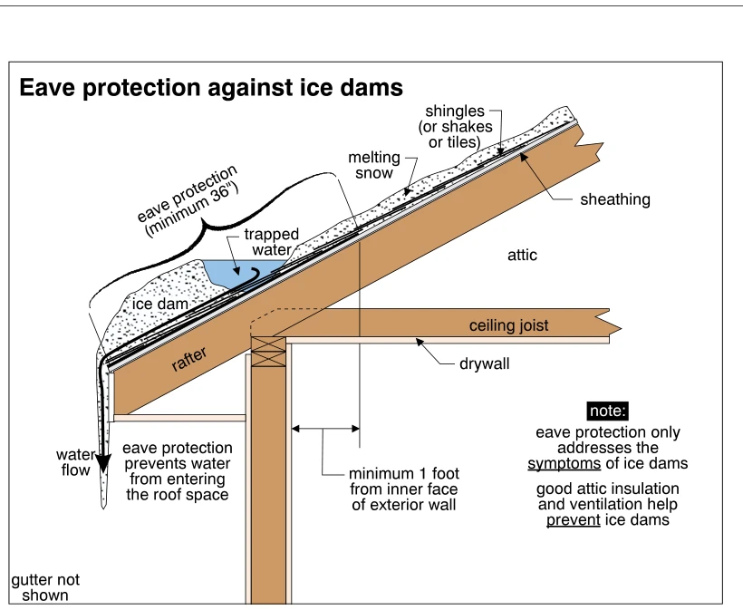 Eave protection against ice dams