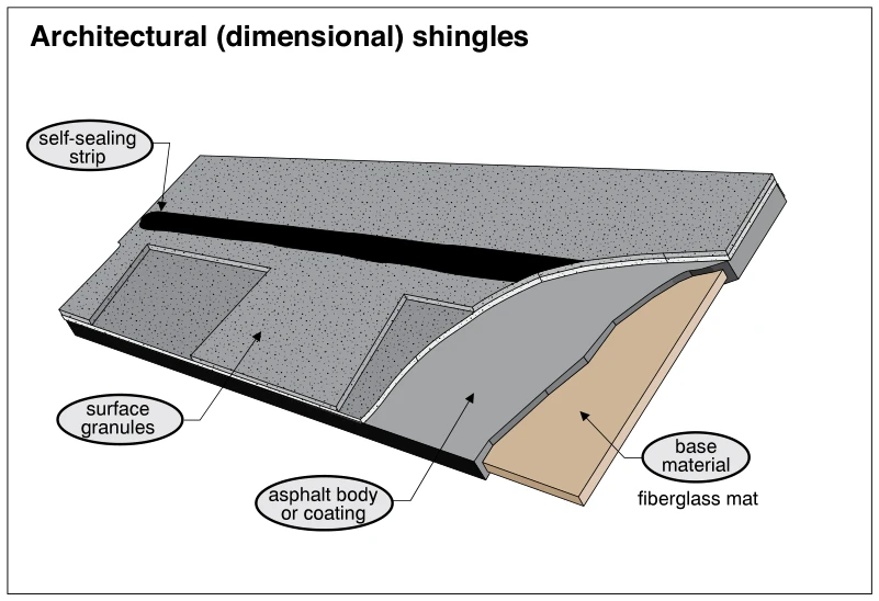 Architectural (dimensional) shingles
