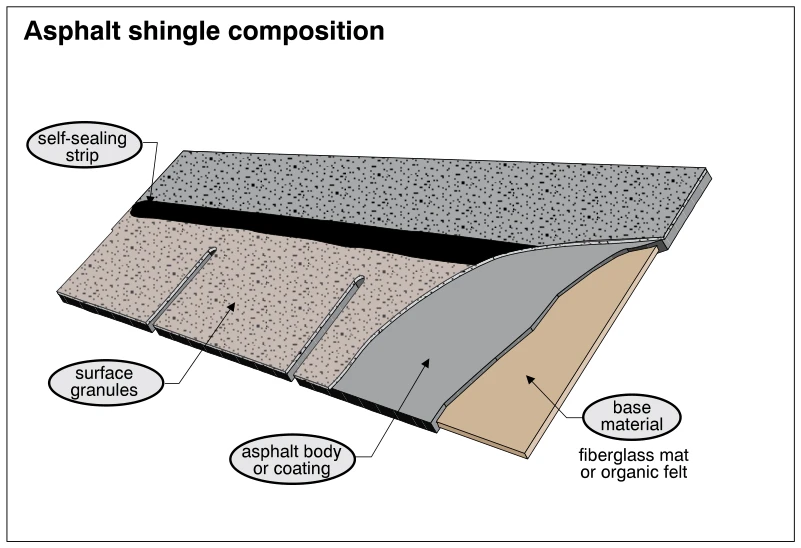 Asphalt shingle composition