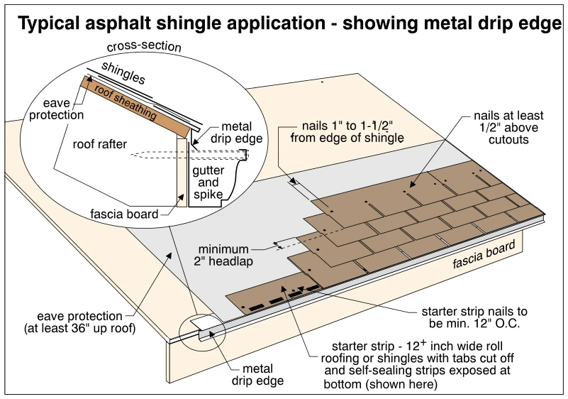Typical asphalt shingle application - showing metal drip edge