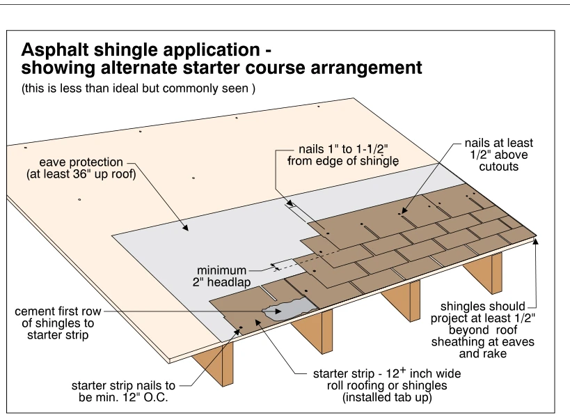 Asphalt shingle application - showing alternate starter course arrangement