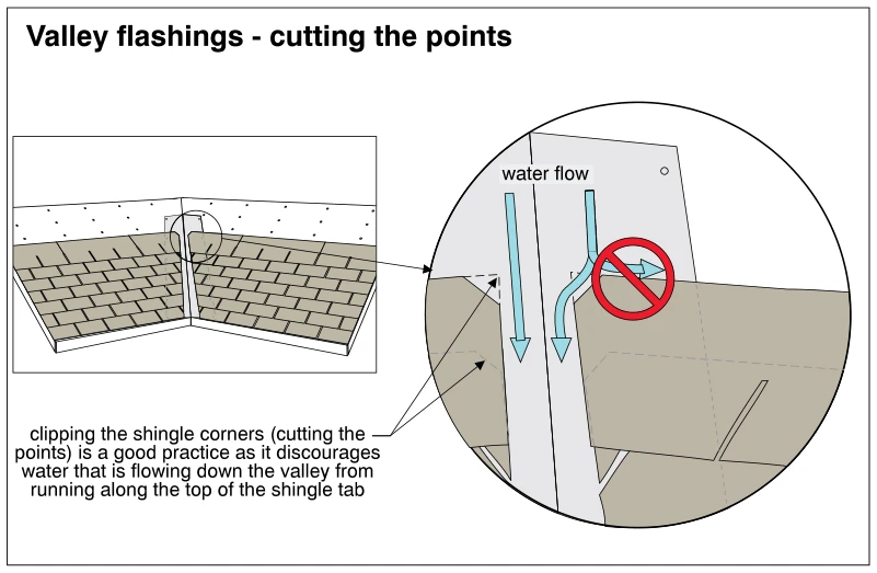 Valley flashings - cutting the points