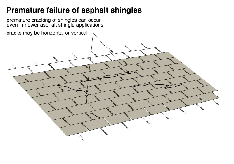 Premature failure of asphalt shingles