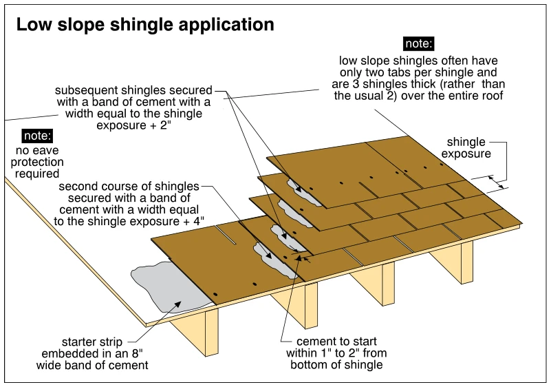 Low slope shingle application