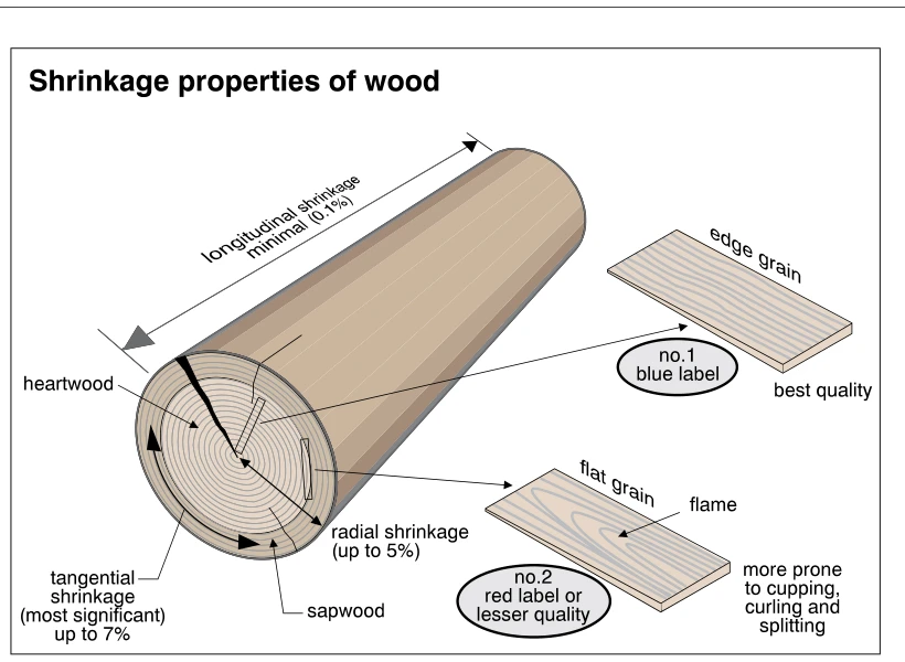 Shrinkage properties of wood