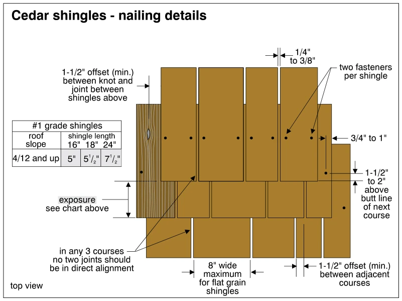 Cedar shingles - nailing details
