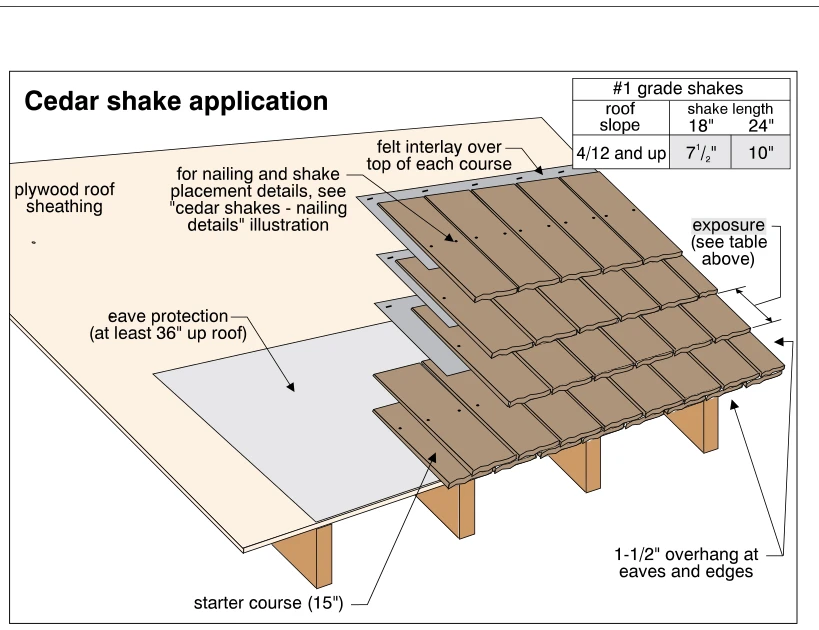 Cedar shake application