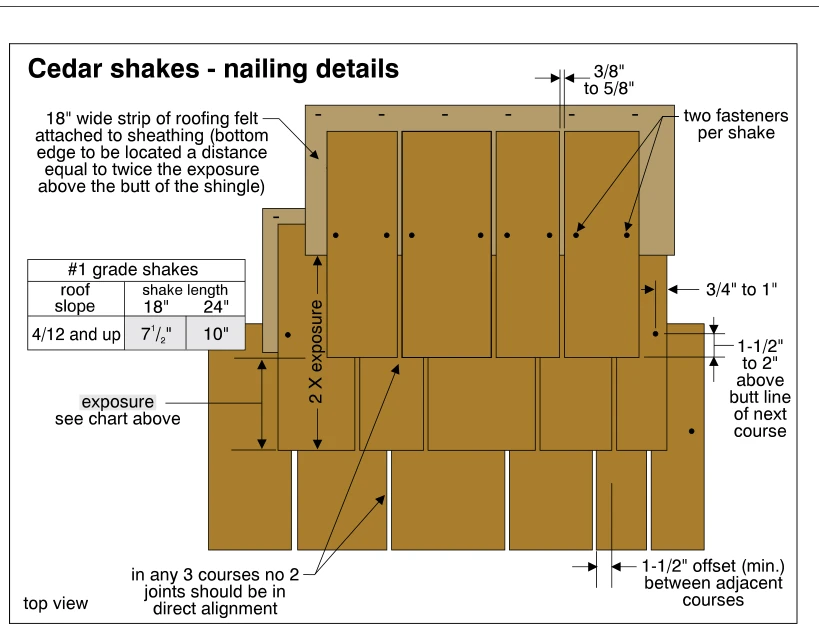 Cedar shakes - nailing details