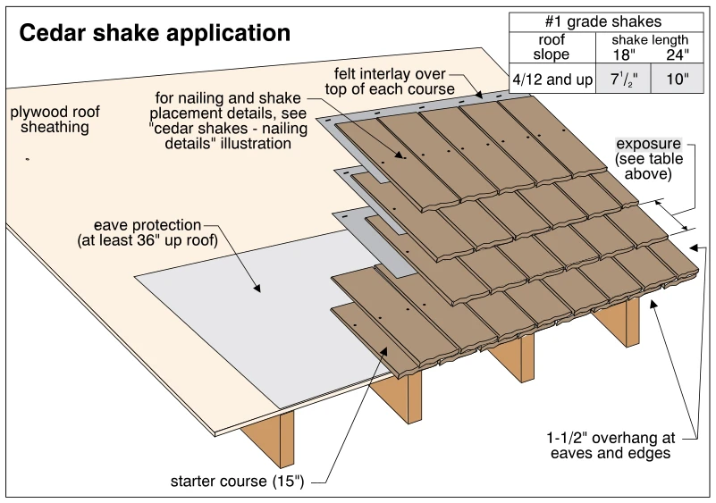 Cedar shake application