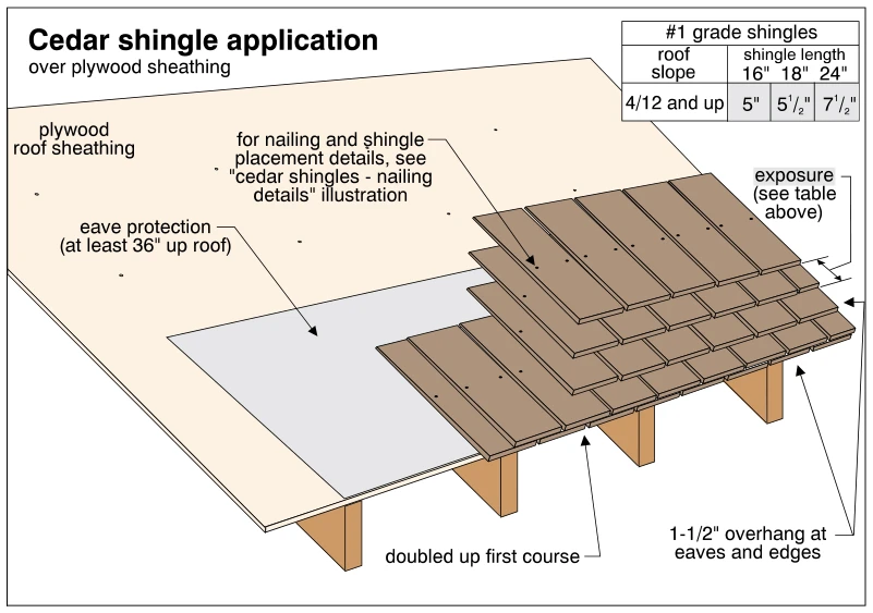 Cedar shingle application