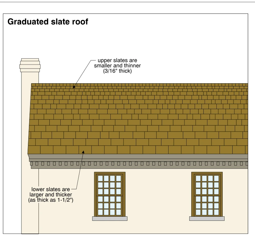 Graduated slate roof