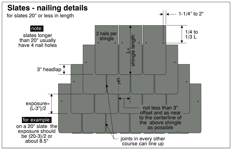 Slates - nailing details
