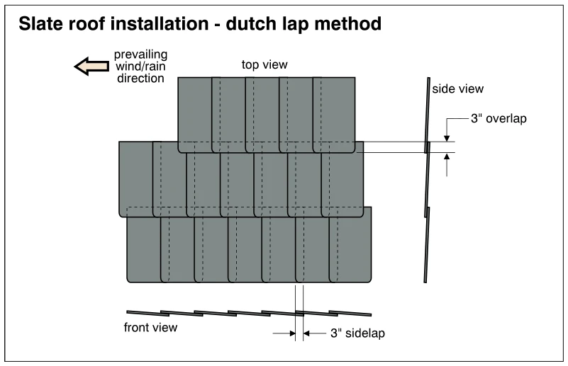 Slate roof installation - dutch lap method