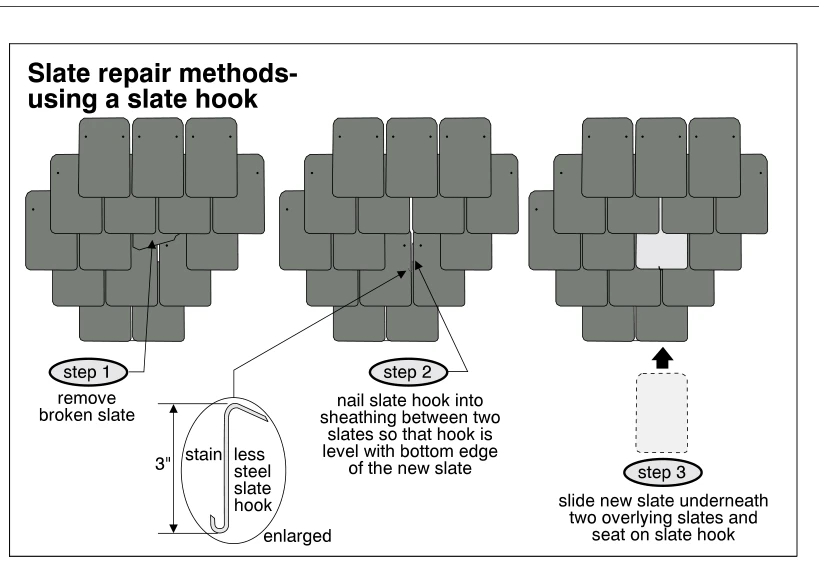 Slate repair methods- using a slate hook