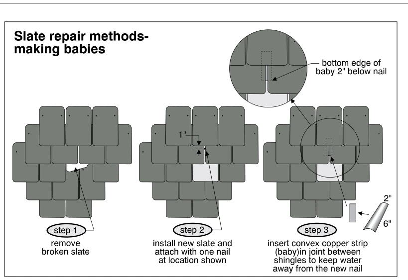 Slate repair methods- making babies