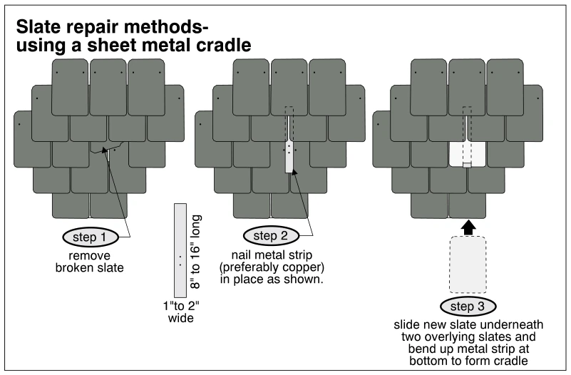 Slate repair methods- using a sheet metal cradle