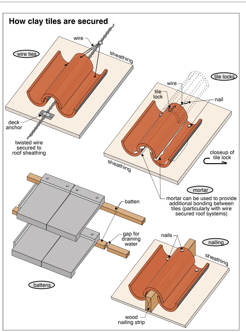 How clay tiles are secured