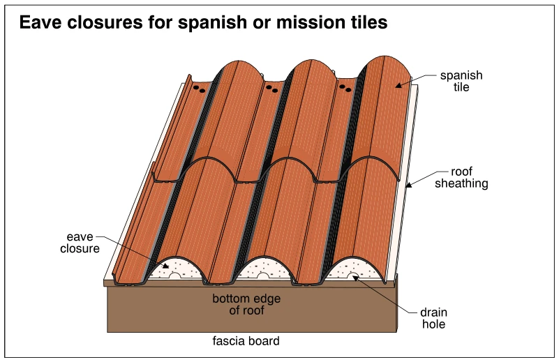 Eave closures for spanish or mission tiles