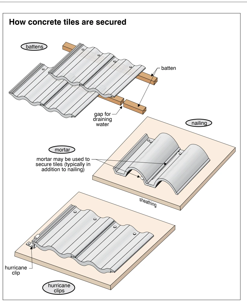 How concrete tiles are secured