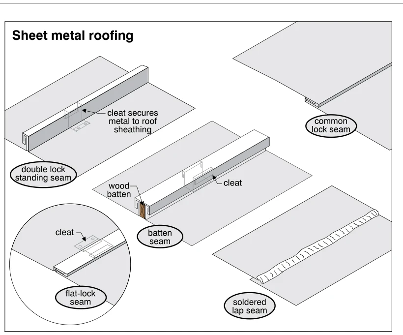 Sheet metal roofing