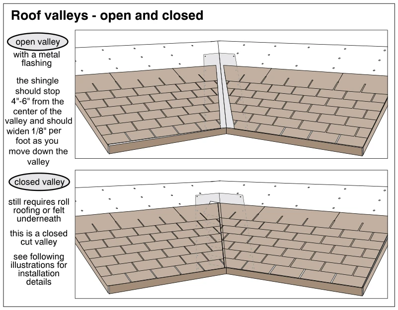 Roof valleys - open and closed