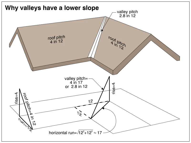 Why valleys have a lower slope