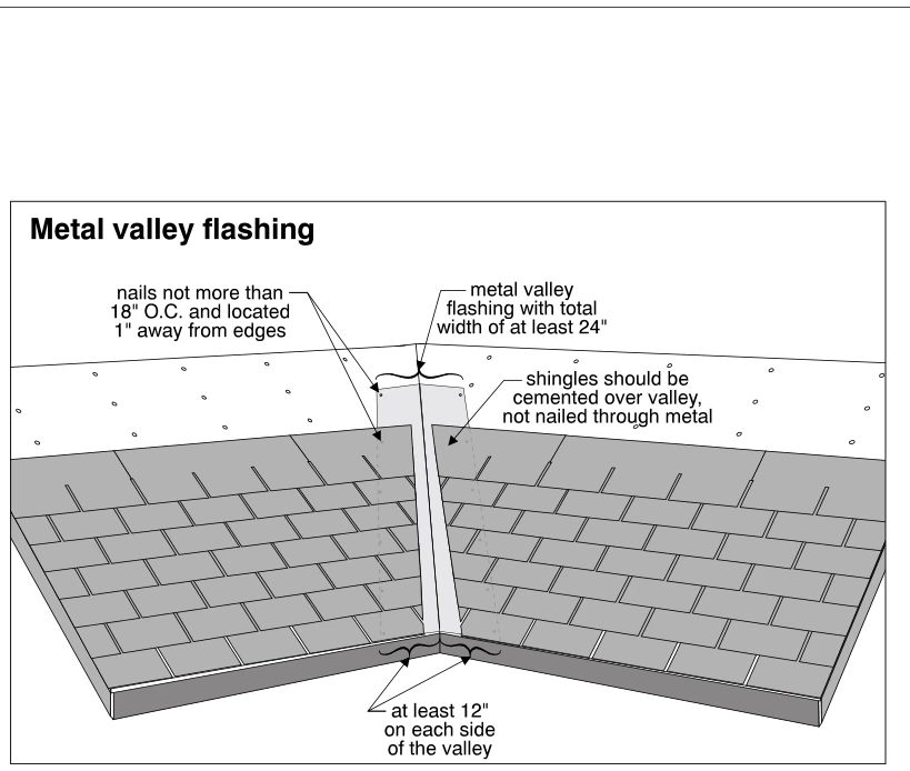 Metal valley flashing
