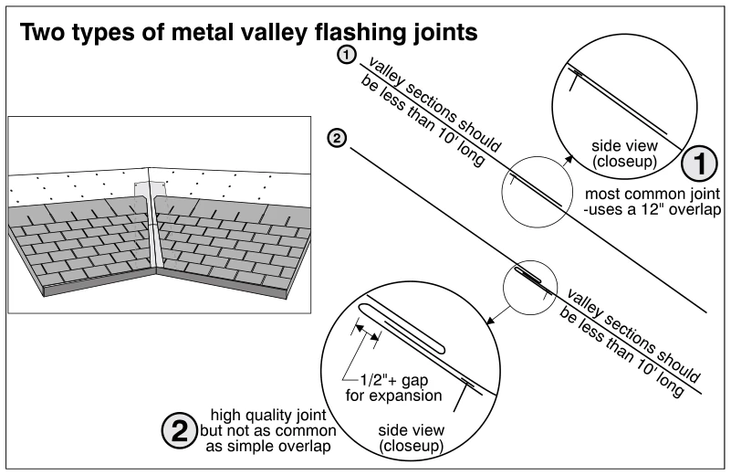Two types of metal valley flashing joints