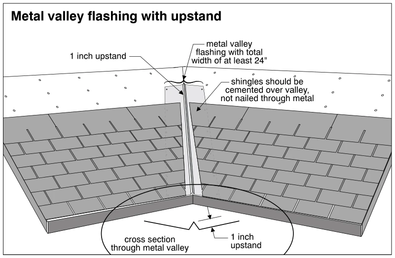 Metal valley flashing with upstand