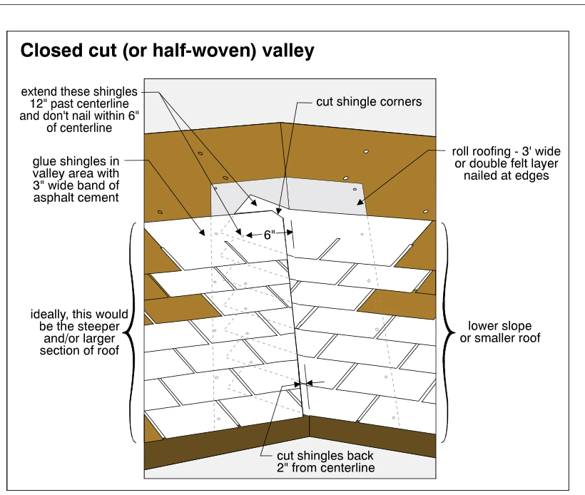 Closed cut (or half-woven) valley