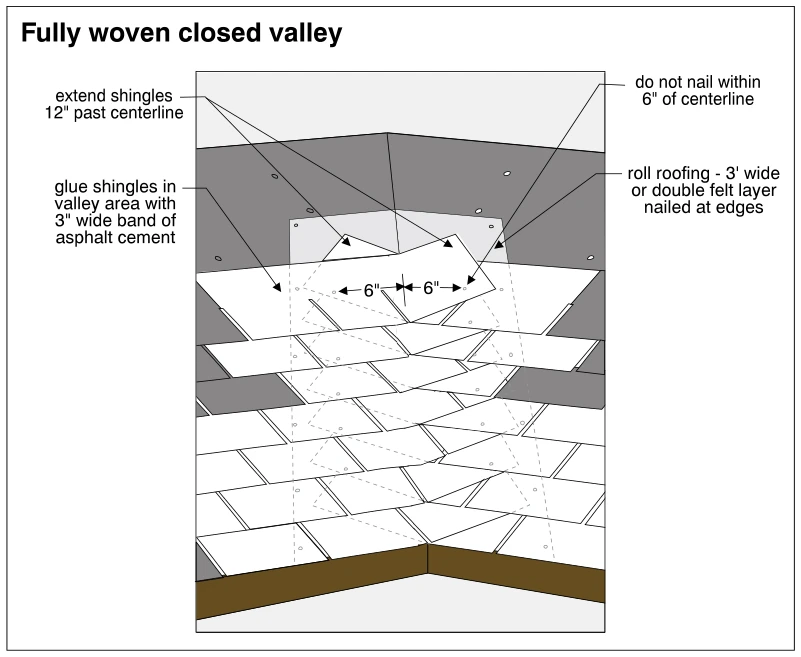 Fully woven closed valley