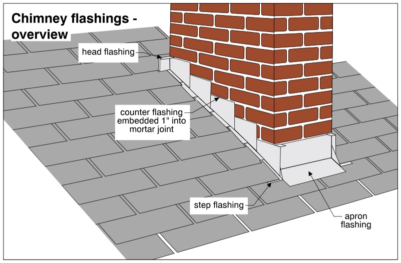 Chimney flashings - overview