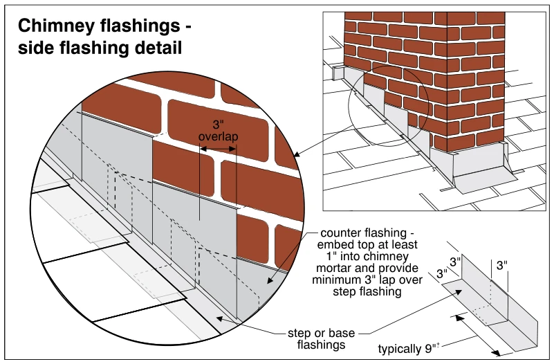 Chimney flashings - side flashing detail