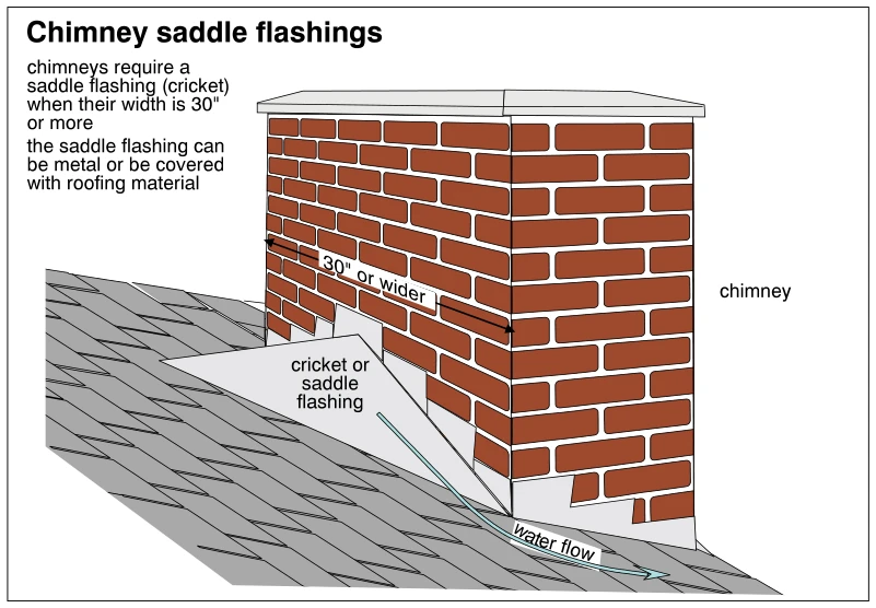 Chimney saddle flashings