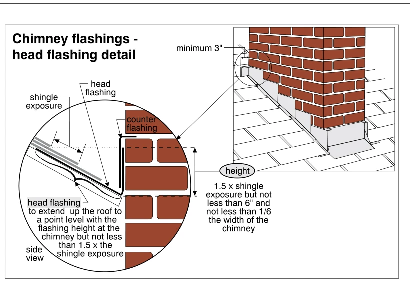 Chimney flashings - head flashing detail