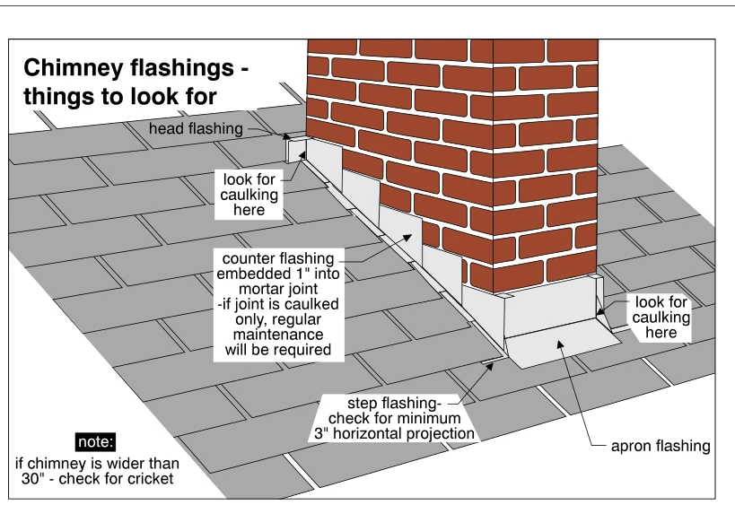 Chimney flashings - things to look for