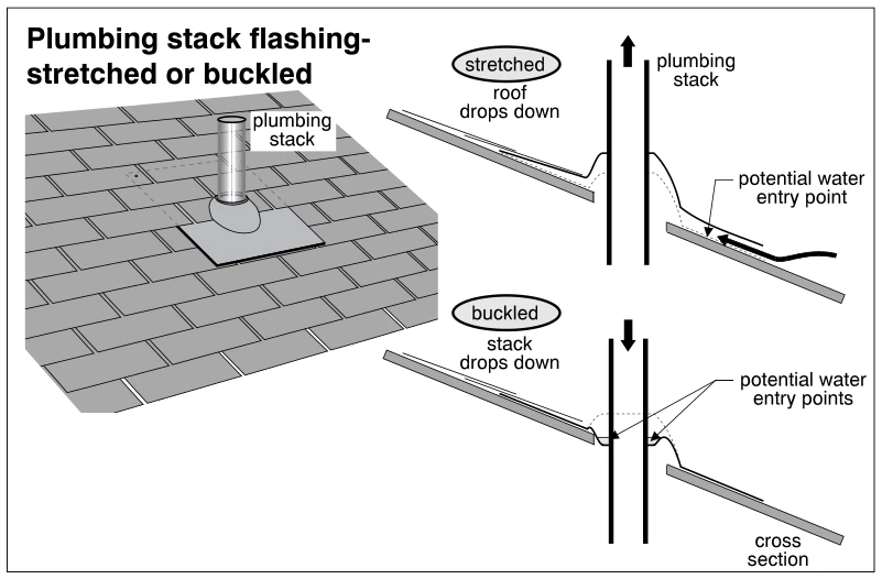 Plumbing stack flashing- stretched or buckled
