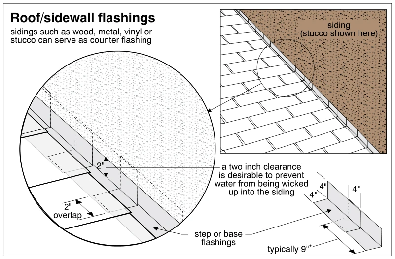 Roof/sidewall flashings