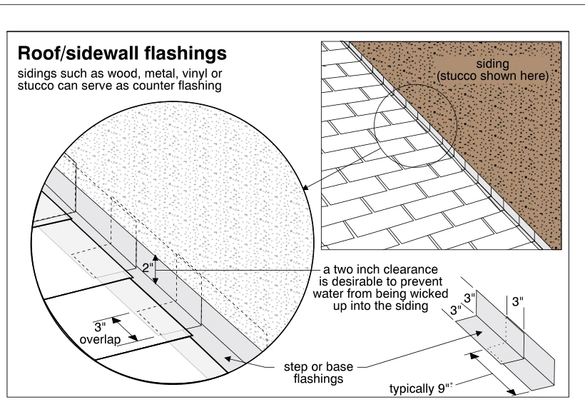 Roof/sidewall flashings