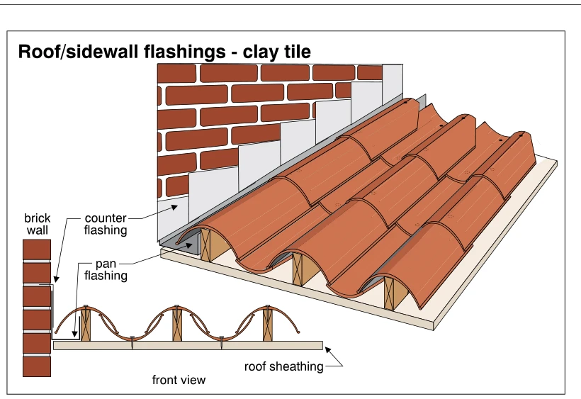 Roof/sidewall flashings - clay tile