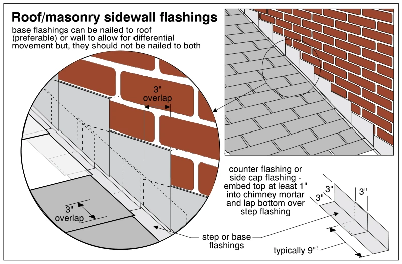 Roof/masonry sidewall flashings