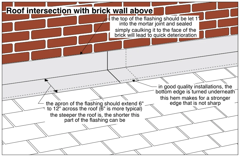 Roof intersection with brick wall above