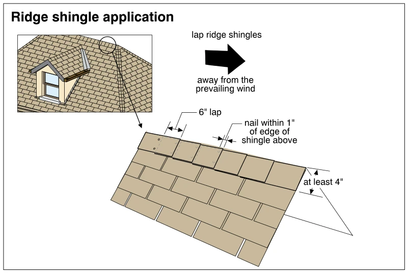 Ridge shingle application