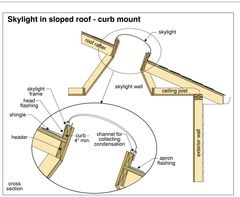 Skylight in sloped roof - curb mount