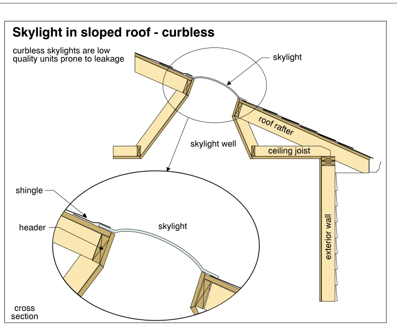 Skylight in sloped roof - curbless